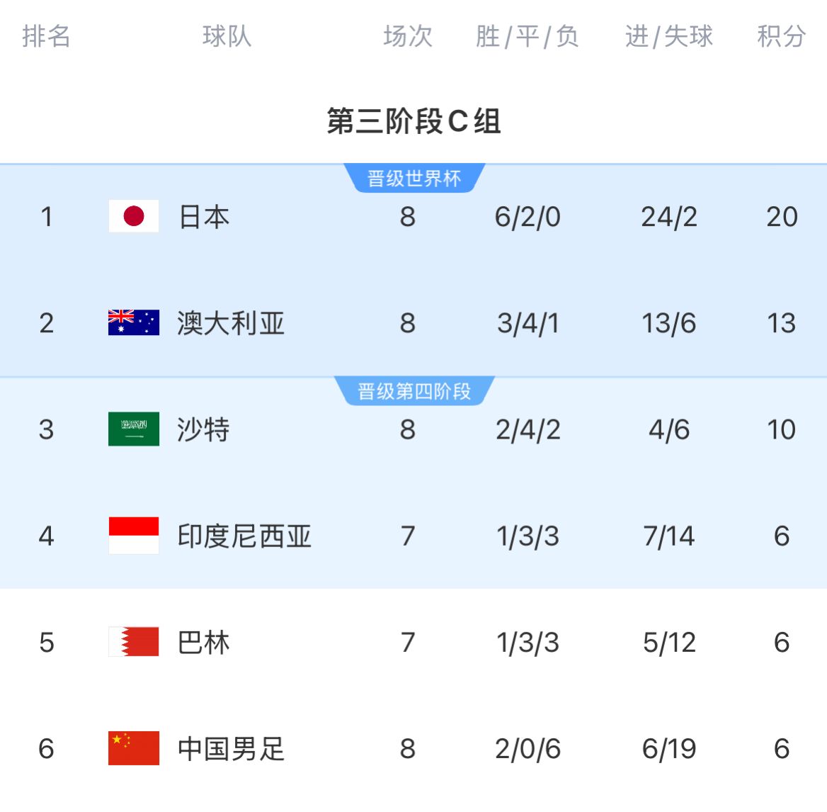 18强赛积分榜：国足8轮战罢仍6分垫底，彻底无缘前二
